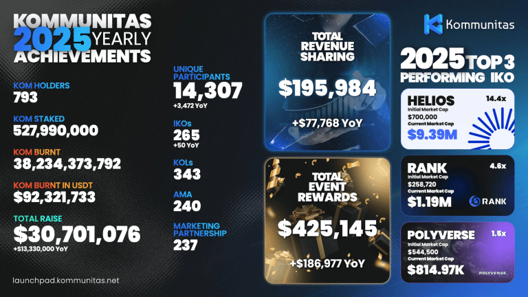 Kommunitas 2025 Achievement Report: $30M Raised & Record-Breaking Web3 Growth